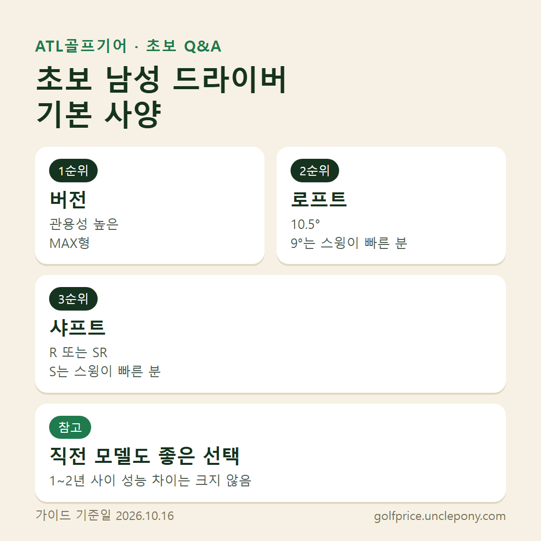 초보 남성 드라이버 기본 사양: MAX형, 10.5도, R 또는 SR 샤프트