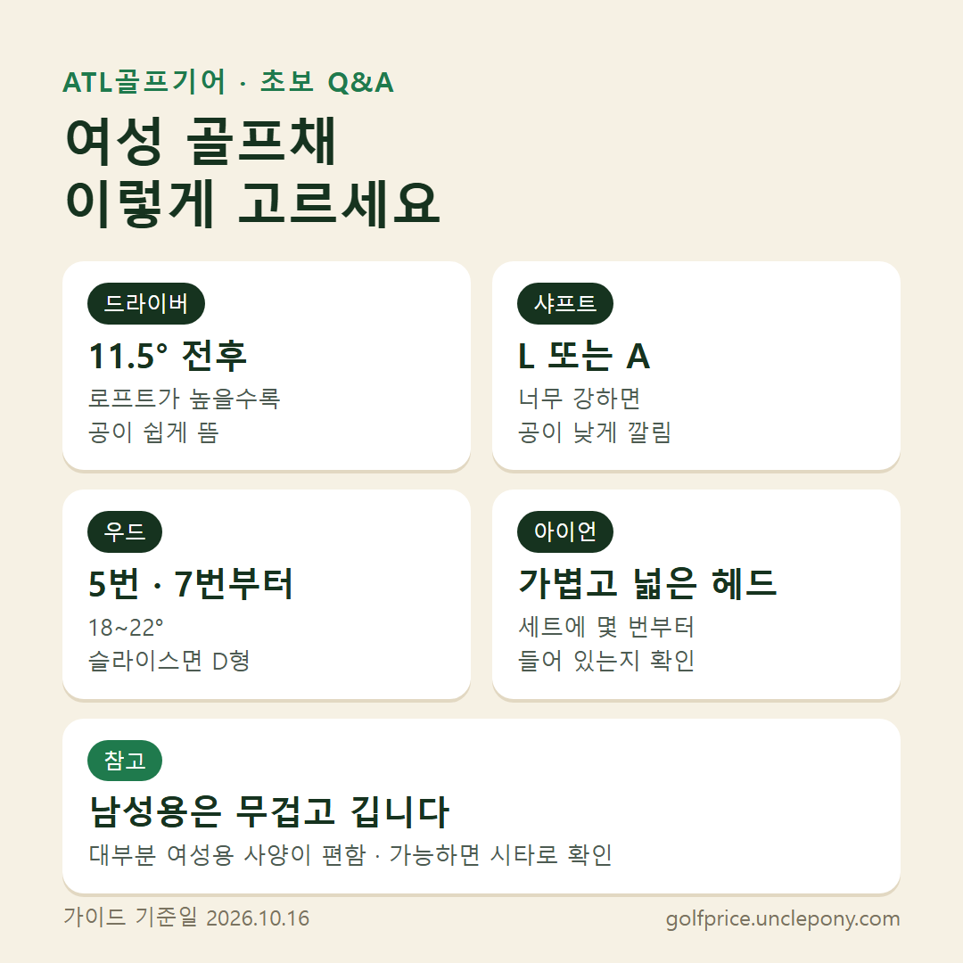 여성 골프채 고르는 기준: 드라이버 11.5도 전후와 L 또는 A 샤프트, 우드는 5번·7번부터, 아이언은 가볍고 헤드가 넓은 모델